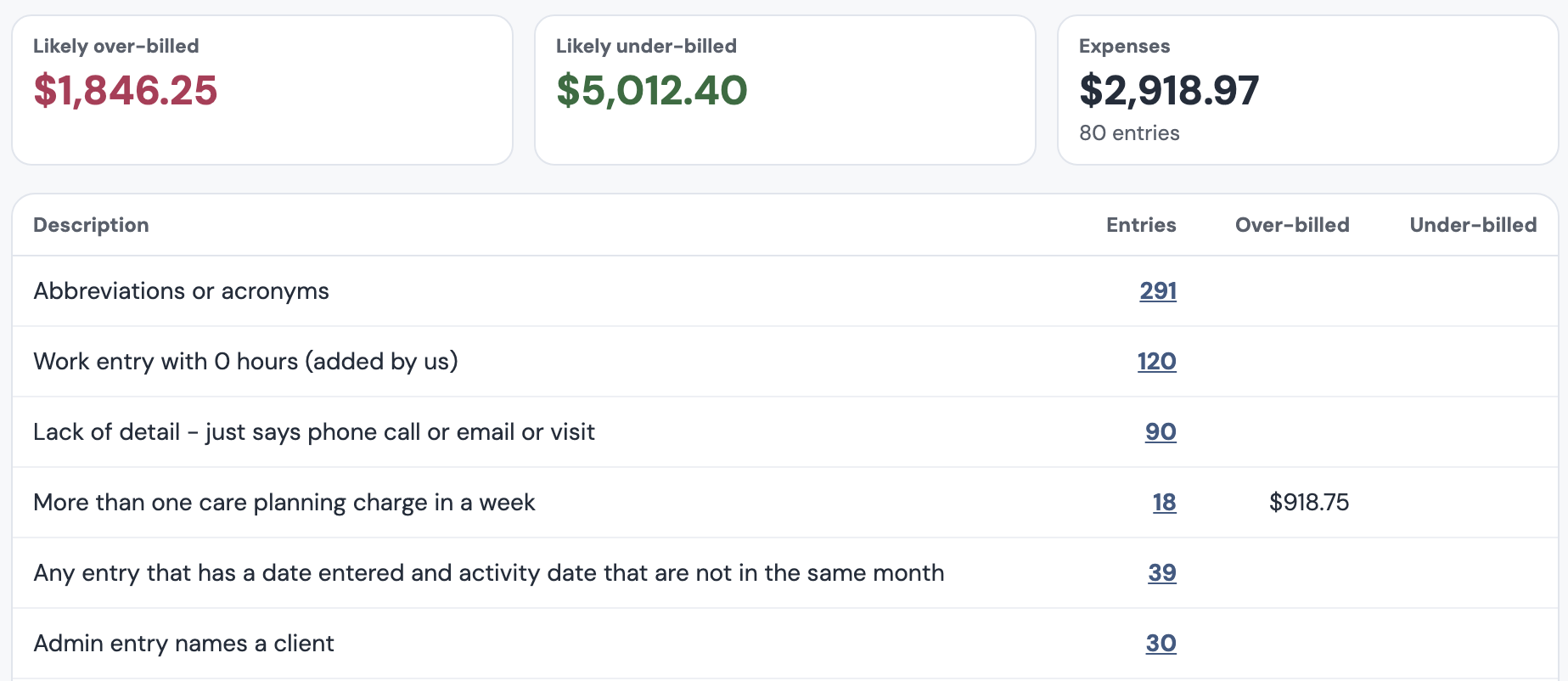 A month-end billing review showing likely over- and under-billing and the rules that found issues.