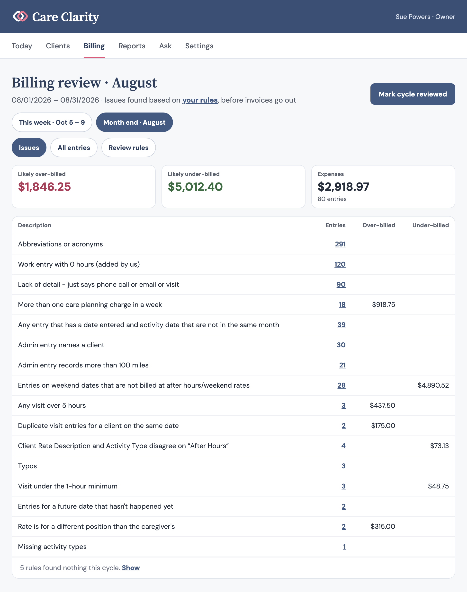 A sample month-end billing review listing rule checks, entry counts, and likely over- and under-billed amounts.